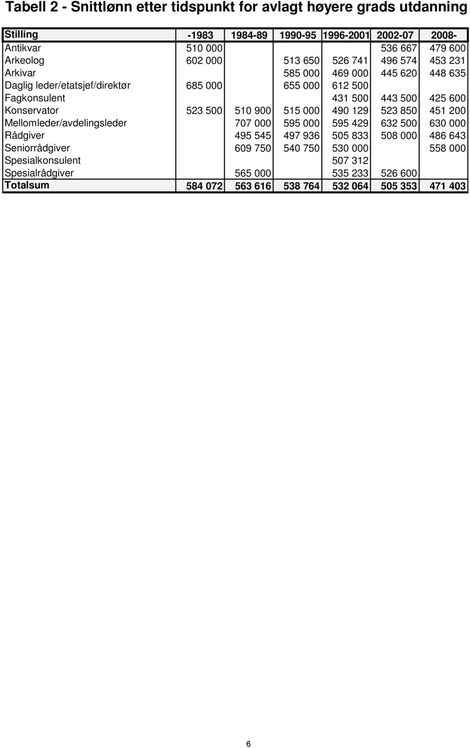 Konservator 523 500 510 900 515 000 490 129 523 850 451 200 Mellomleder/avdelingsleder 707 000 595 000 595 429 632 500 630 000 Rådgiver 495 545 497 936 505 833 508 000 486
