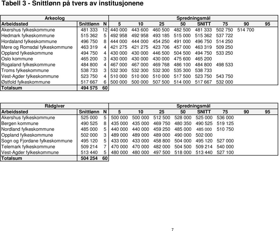 fylkeskommune 463 319 4 421 275 421 275 423 706 457 000 463 319 509 250 Oppland fylkeskommune 494 750 4 430 000 430 000 446 500 504 500 494 750 533 250 Oslo kommune 465 200 3 430 000 430 000 430 000