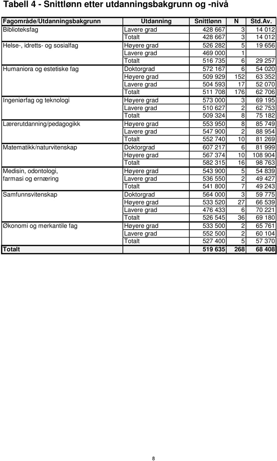 Doktorgrad 572 167 6 54 020 Høyere grad 509 929 152 63 352 Lavere grad 504 593 17 52 070 Totalt 511 708 176 62 706 Ingeniørfag og teknologi Høyere grad 573 000 3 69 195 Lavere grad 510 627 2 62 753