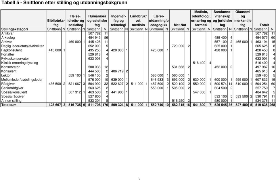 507 782 11 Arkeolog 494 945 56 489 400 4 494 575 60 Arkivar 469 000 1 445 428 11 557 100 2 465 000 1 463 194 15 Daglig leder/etatsjef/direktør 652 000 5 720 000 2 625 000 1 665 625 8 Fagkonsulent 413