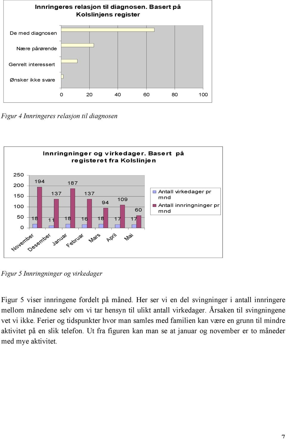 Basert på registeret fra Kolslinjen 250 200 194 187 150 137 137 109 94 100 60 50 18 11 18 16 18 17 17 0 November Desember Januar Februar Mars April Mai Antall virkedager pr mnd Antall innringninger