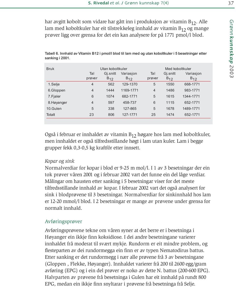 Innhald av Vitamin B12 i pmol/l blod til lam med og utan koboltkuler i 5 besetningar etter sanking i 2001. Bruk Utan koboltkuler Med koboltkuler Tal Gj.snitt Variasjon Tal Gj.