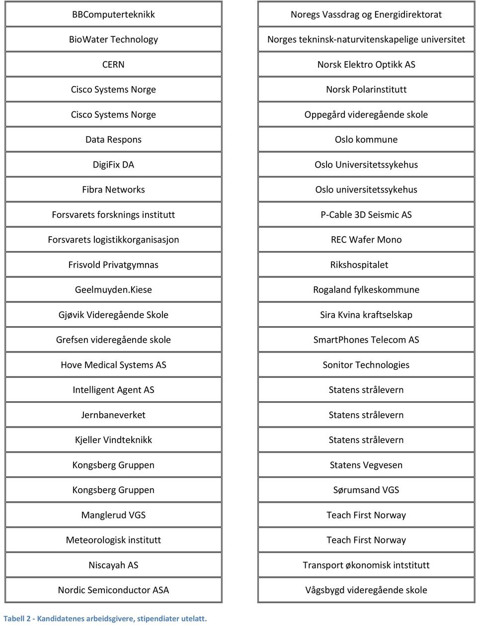 Kiese Gjøvik Videregående Skle Grefsen videregående skle Hve Medical Systems AS Intelligent Agent AS Jernbaneverket Kjeller Vindteknikk Kngsberg Gruppen Kngsberg Gruppen Manglerud VGS Meterlgisk