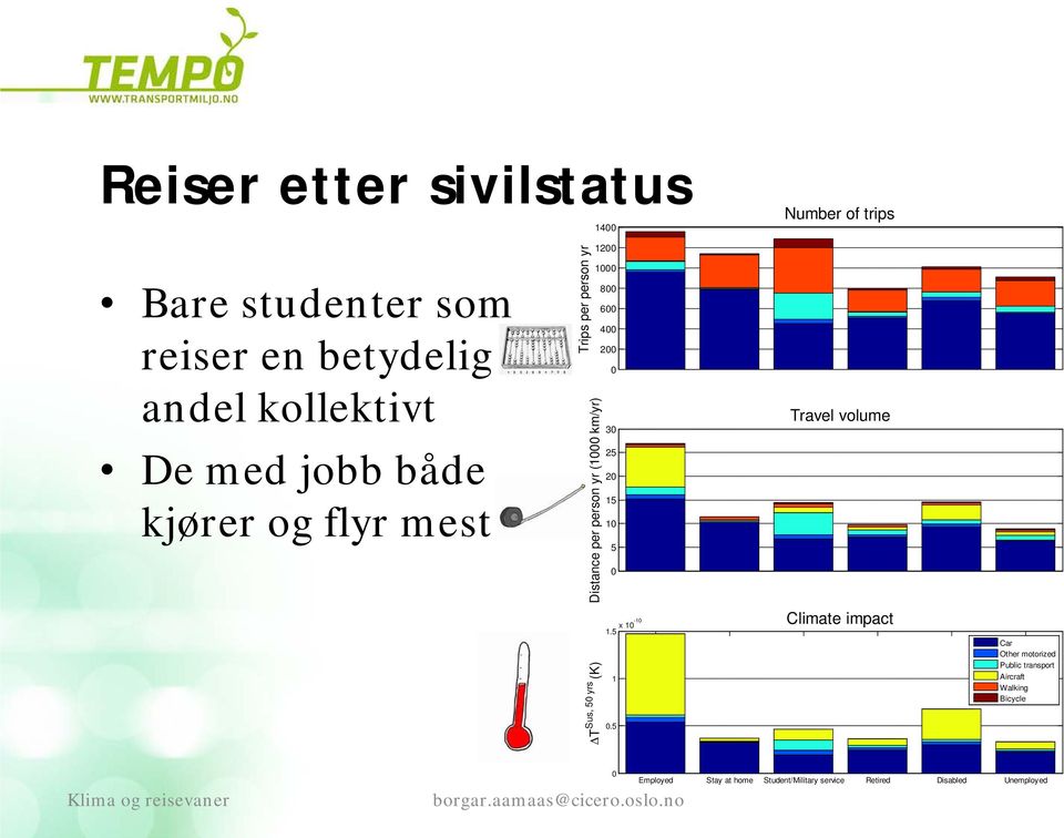 yr (1 km/yr) 3 25 2 15 1 5 Travel volume 1.5 x 1-1 Climate impact 1.