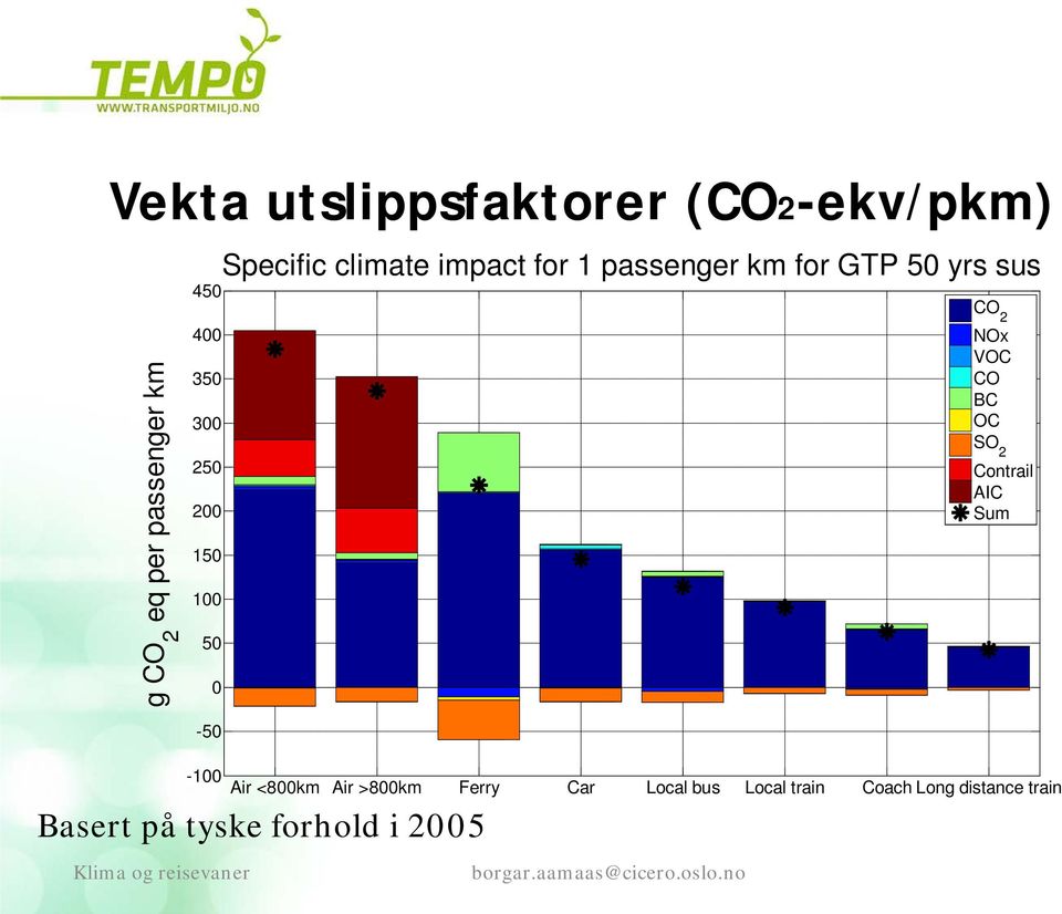 CO 2 NOx VOC CO BC OC SO 2 Contrail AIC Sum -1 Air <8km Air >8km Ferry Car