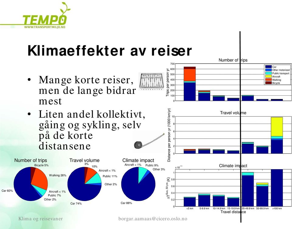 88% Public 9% Other 3% Trips per person yr Distance per person yr (1 km/yr) T Sus, 5 yrs (K) 7 6 5 4 