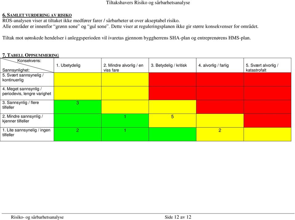 TABELL OPPSUMMERING Konsekvens: Sannsynlighet: 5. Svært sannsynelig / kontinuerlig 1. Ubetydelig 2. Mindre alvorlig / en viss fare 3. Betydelig / kritisk 4. alvorlig / farlig 5.