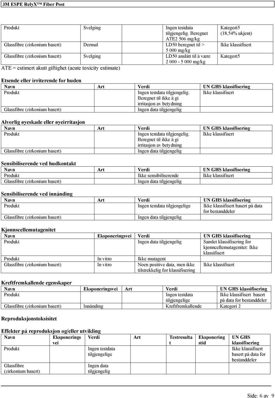 giftighet (acute toxicity estimate) Kategori5 (18,54% ukjent) Kategori5 Etsende eller irriterende for huden Navn Art Verdi UN GHS Ingen testdata tilgjengelig.