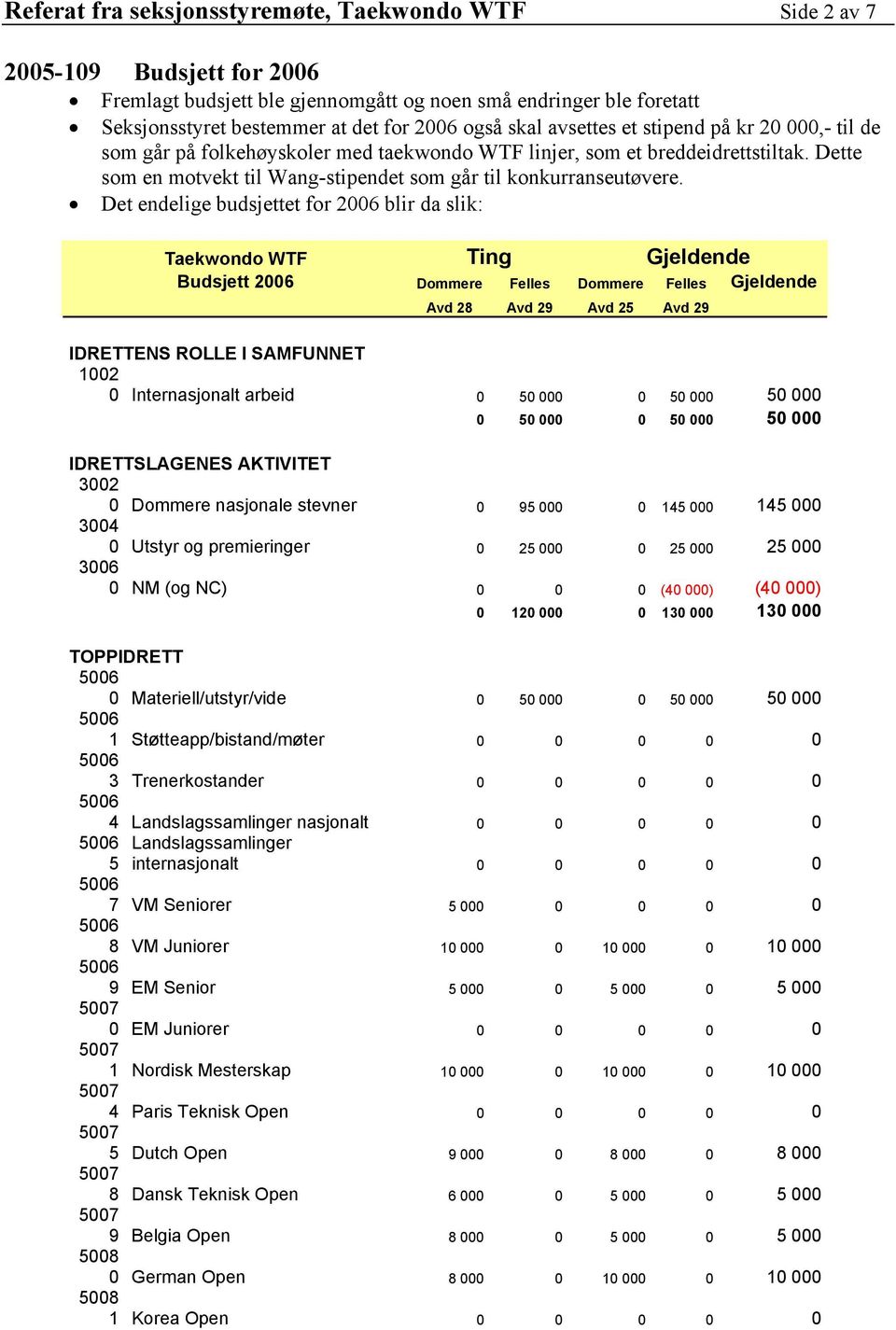 Det endelige budsjettet for 2006 blir da slik: Taekwondo WTF Ting Gjeldende Budsjett 2006 Dommere Felles Dommere Felles Gjeldende Avd 28 Avd 29 Avd 25 Avd 29 IDRETTENS ROLLE I SAMFUNNET 1002 0