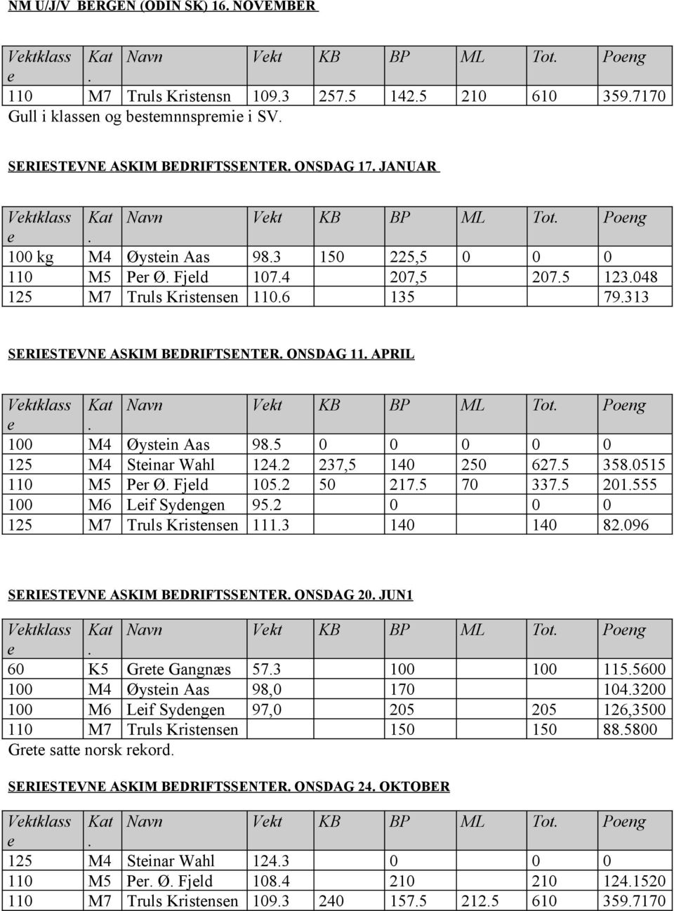 APRIL 100 M4 Øystein Aas 98.5 0 0 0 0 0 125 M4 Steinar Wahl 124.2 237,5 140 250 627.5 358.0515 110 M5 Per Ø. Fjeld 105.2 50 217.5 70 337.5 201.555 100 M6 Leif Sydengen 95.