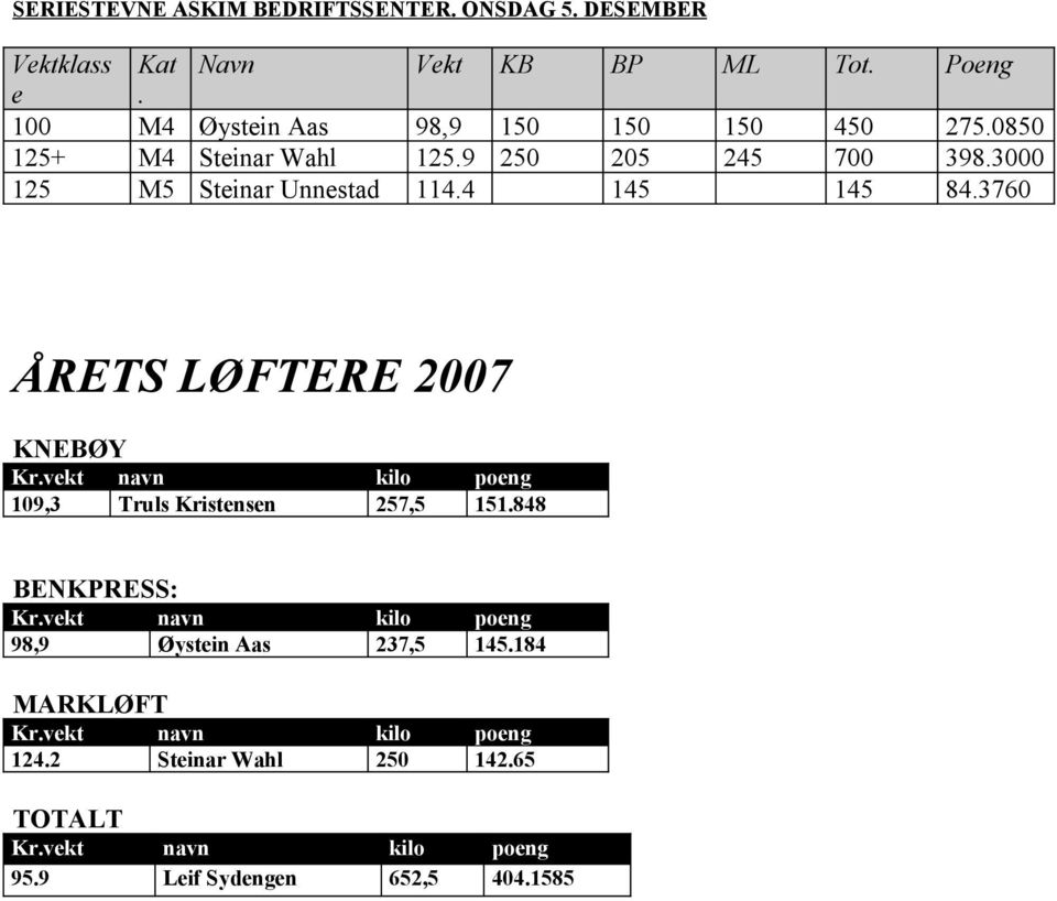 3760 ÅRETS LØFTERE 2007 KNEBØY Kr.vekt navn kilo poeng 109,3 Truls Kristensen 257,5 151.848 BENKPRESS: Kr.