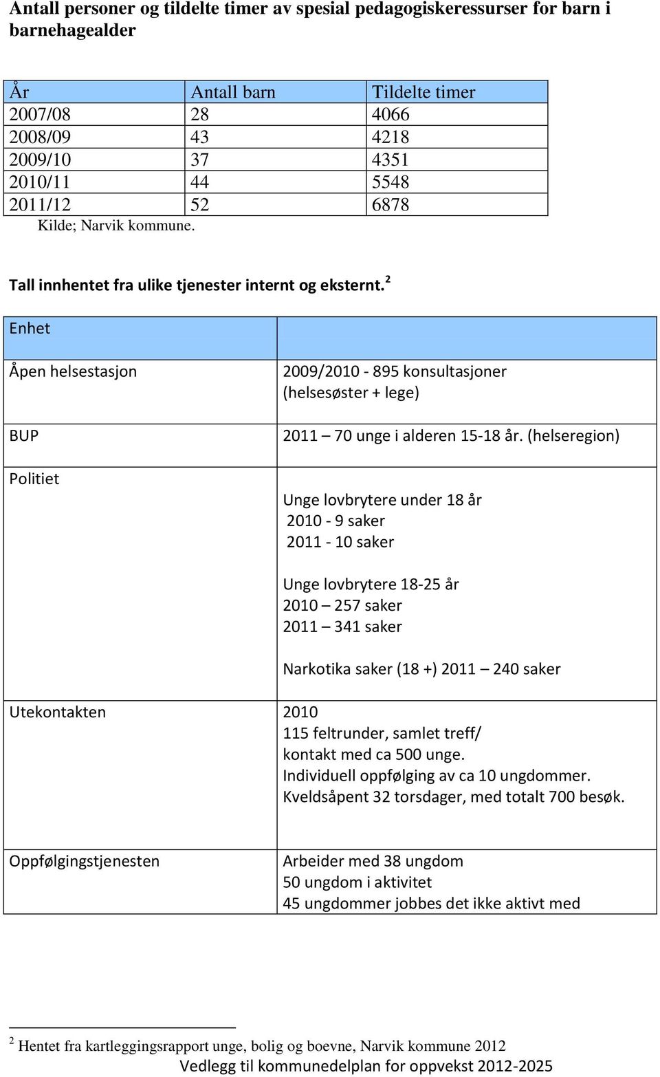 2 Enhet Åpen helsestasjon BUP Politiet 2009/2010-895 konsultasjoner (helsesøster + lege) 2011 70 unge i alderen 15-18 år.