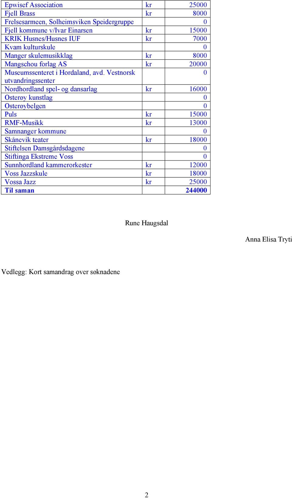 Vestnorsk utvandringssenter Nordhordland spel- og dansarlag kr 16 Osterøy kunstlag Osterøybelgen Puls kr 15 RMF-Musikk kr 13 Samnanger kommune Skånevik