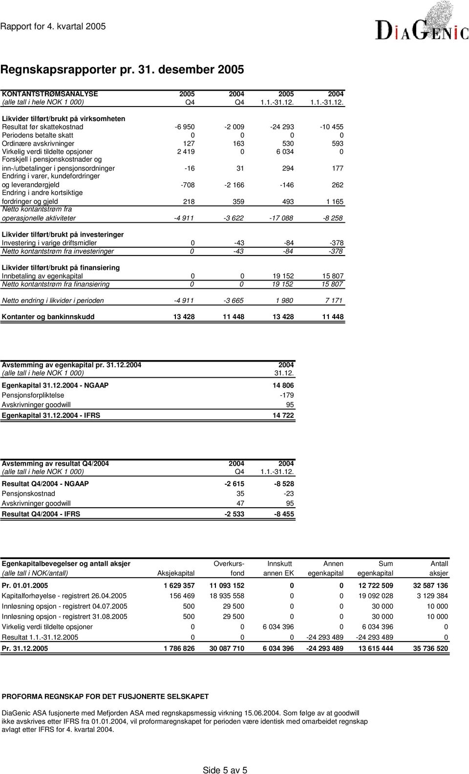 Likvider tilført/brukt på virksomheten Resultat før skattekostnad -6 950-2 009-24 293-10 455 Periodens betalte skatt 0 0 0 0 Ordinære avskrivninger 127 163 530 593 Virkelig verdi tildelte opsjoner 2