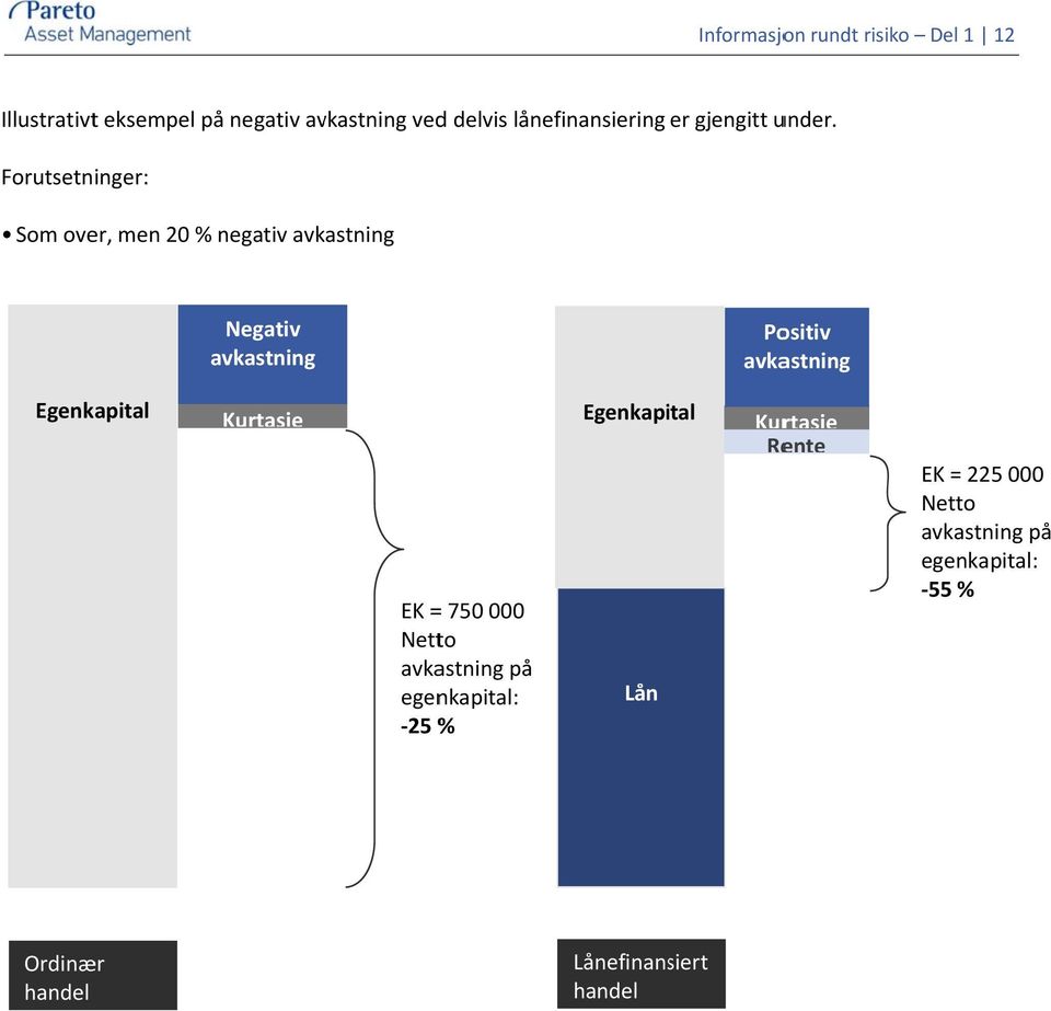 Forutsetninger: Som over, men 20 % negativ avkastning Negativ avkastning Positiv avkastning