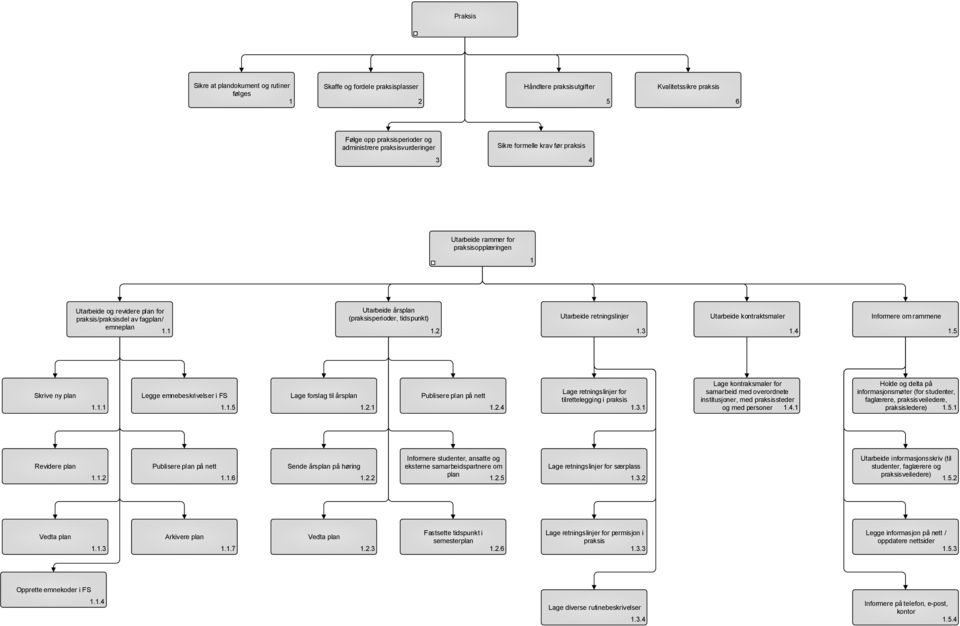 1 Utarbeide årsplan (praksisperioder, tidspunkt) 1.2 Utarbeide retningslinjer 1.3 Utarbeide kontraktsmaler 1.4 Informere om rammene 1.5 Skrive ny plan 1.1.1 Legge emnebeskrivelser i FS 1.1.5 Lage forslag til årsplan 1.