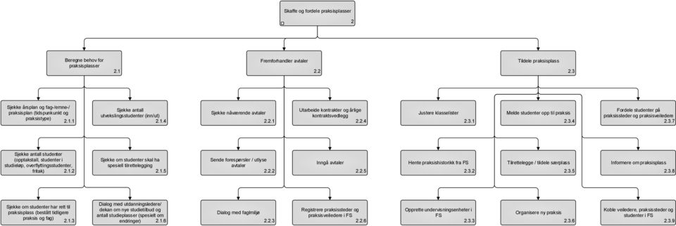 3.7 Sjekke antall studenter (opptakstall, studenter i studieløp, overflyttingsstudenter, fritak) 2.1.2 Sjekke om studenter skal ha spesiell tilrettelegging 2.1.5 Sende forespørsler / utlyse avtaler 2.