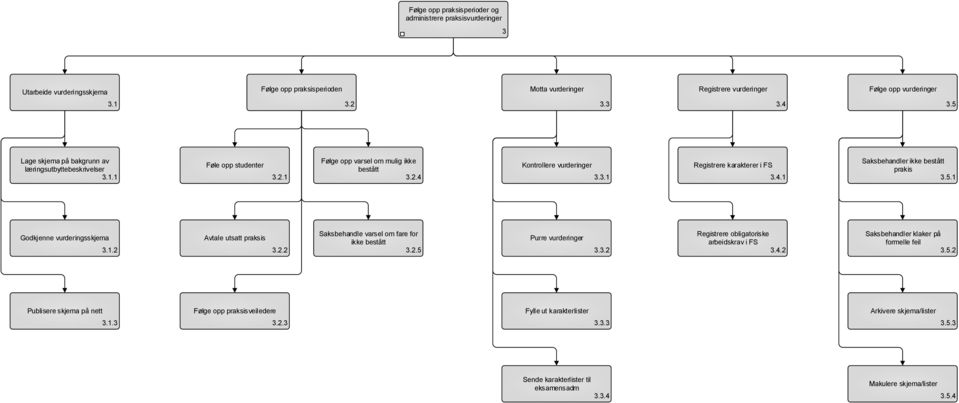 5.1 Godkjenne vurderingsskjema 3.1.2 Avtale utsatt praksis 3.2.2 Saksbehandle varsel om fare for ikke bestått 3.2.5 Purre vurderinger 3.3.2 Registrere obligatoriske arbeidskrav i FS 3.4.