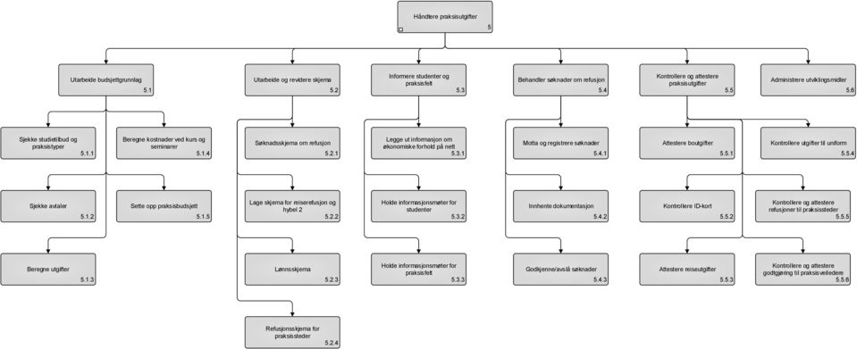 1 Legge ut informasjon om økonomiske forhold på nett 5.3.1 Motta og registrere søknader 5.4.1 Attestere boutgifter 5.5.1 Kontrollere utgifter til uniform 5.5.4 Sjekke avtaler 5.1.2 Sette opp praksisbudsjett 5.