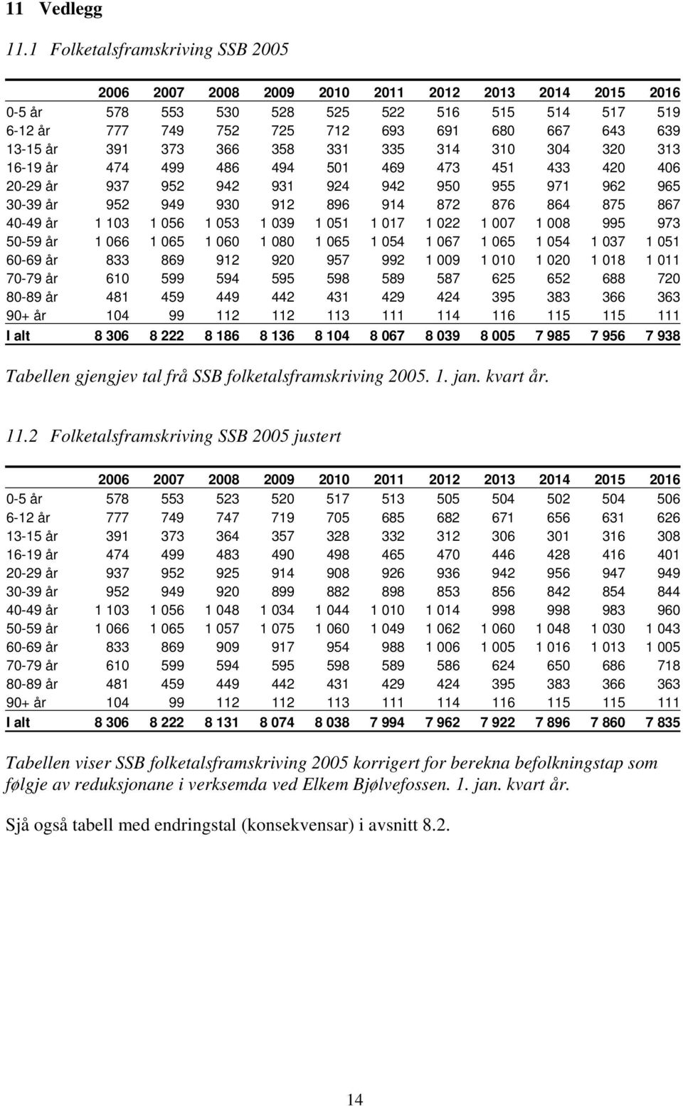 391 373 366 358 331 335 314 310 304 320 313 16-19 år 474 499 486 494 501 469 473 451 433 420 406 20-29 år 937 952 942 931 924 942 950 955 971 962 965 30-39 år 952 949 930 912 896 914 872 876 864 875