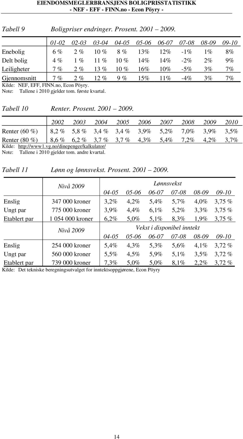 Gjennomsnitt 7 % 2 % 12 % 9 % 15% 11% -4% 3% 7% Kilde: NEF, EFF, FINN.no, Econ Pöyry. Note: Tallene i 2010 gjelder tom. første kvartal. Tabell 10 Renter. Prosent. 2001 2009.