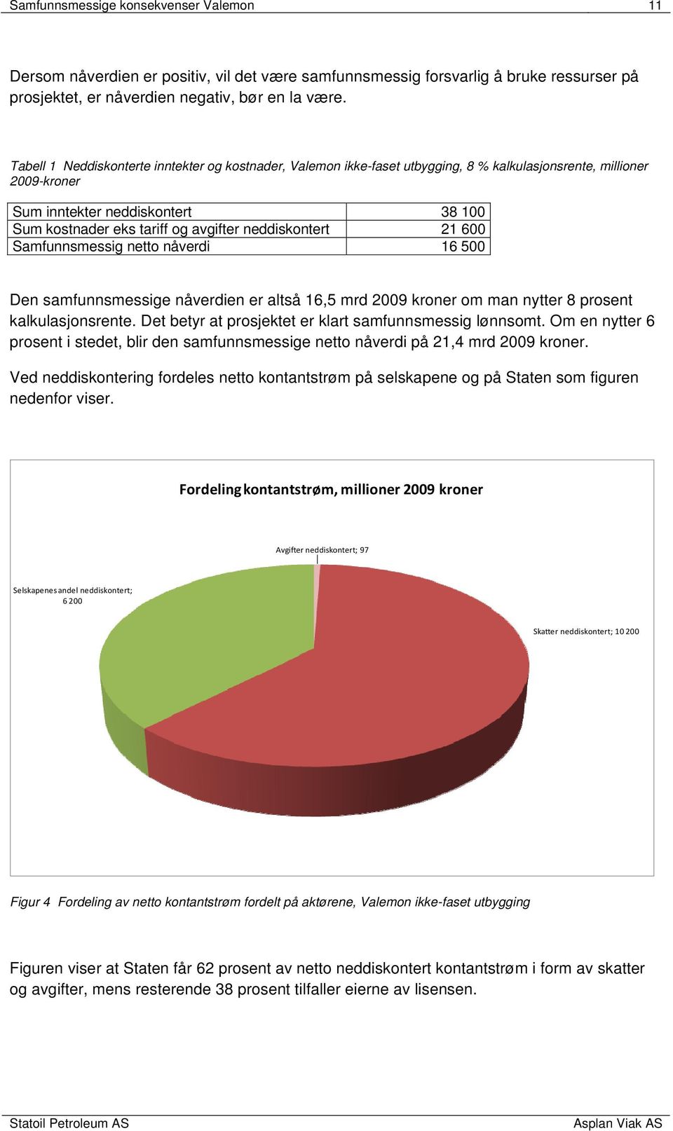 neddiskontert 21 600 Samfunnsmessig netto nåverdi 16 500 Den samfunnsmessige nåverdien er altså 16,5 mrd 2009 kroner om man nytter 8 prosent kalkulasjonsrente.