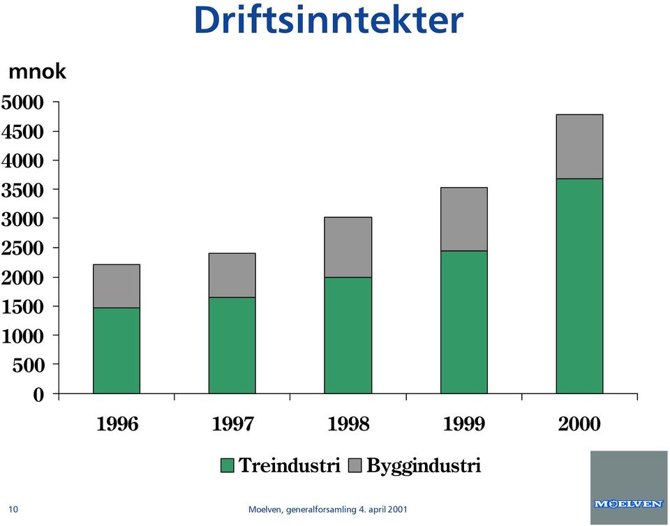 1998 1999 2000 Treindustri Byggindustri