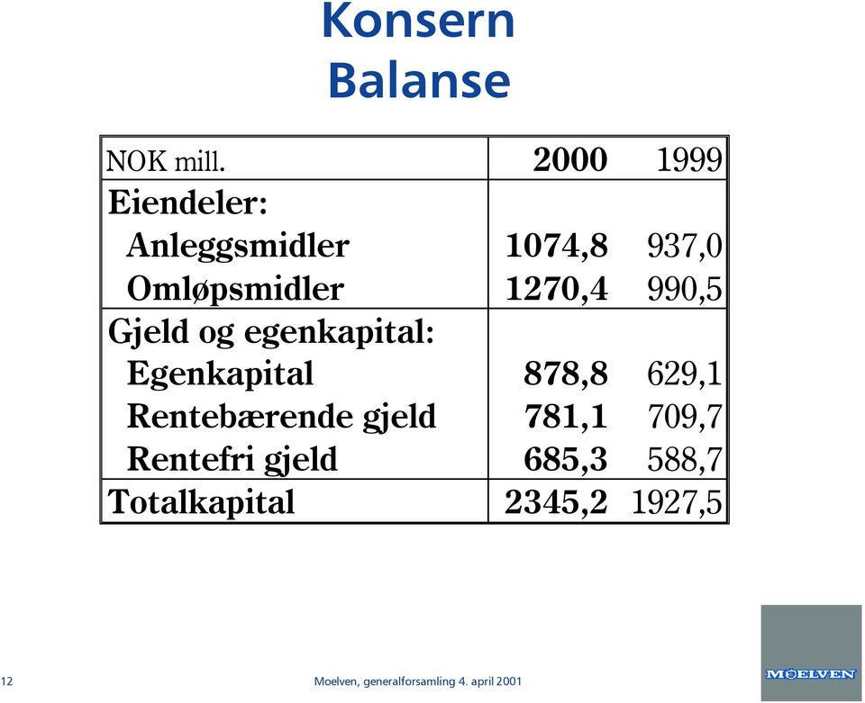 990,5 Gjeld og egenkapital: Egenkapital 878,8 629,1 Rentebærende