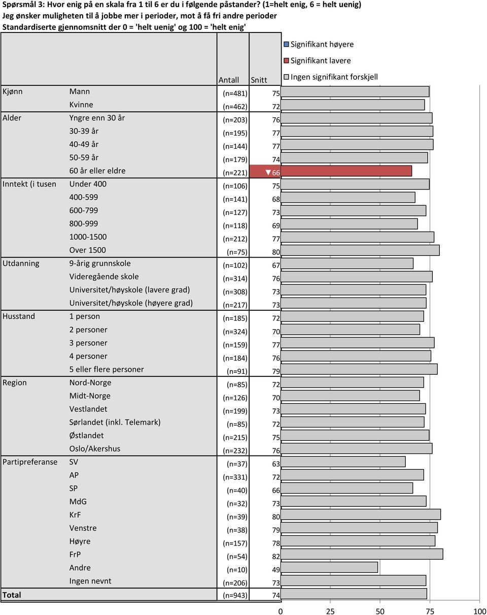 Signifikant Ingen Signifikant signifikant høyere Ingen lavere forskjell signifikant forskjell Kjønn Mann (n=481) 75 74,66 Kvinne (n=462) 72 72,34 Alder Yngre enn 30 år (n=203) 76 76,16 Signifikant