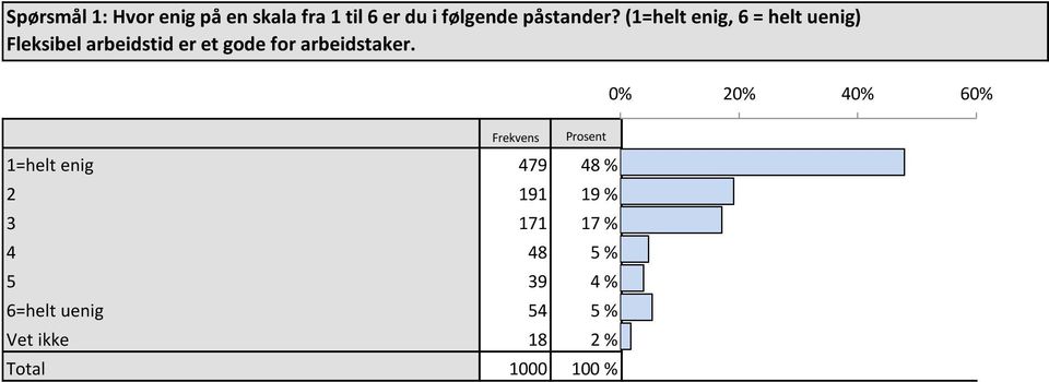 0% 20% 40% 60% Frekvens Prosent 1=helt enig 479 48 % 48 % 2 191 19 % 19 % 3 171 17