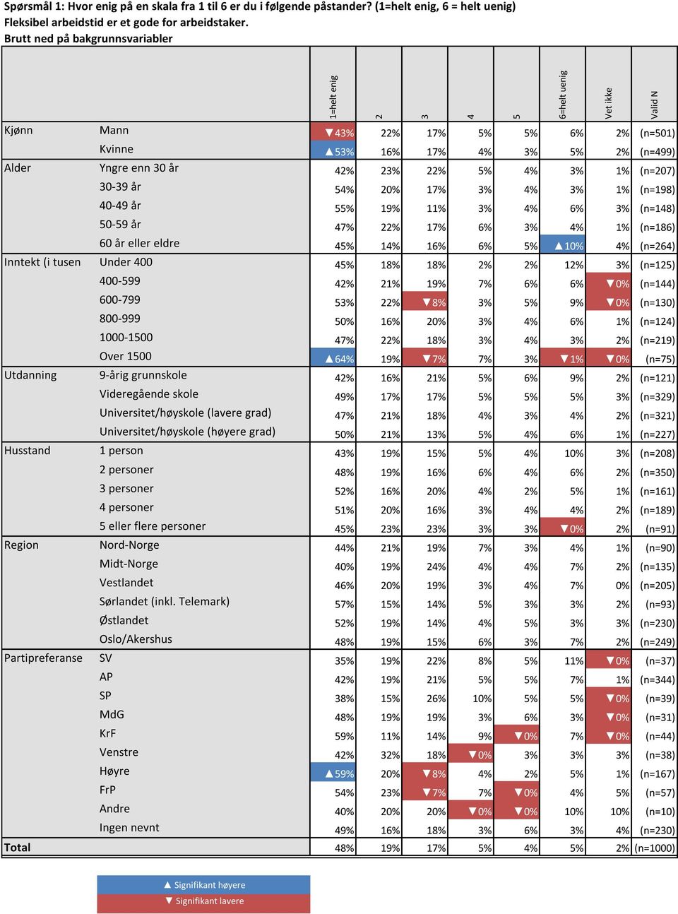 Brutt ned på bakgrunnsvariabler Kjønn Mann 43% 22% 17% 5% 5% 6% 2% (n=501) Kvinne 53% 16% 17% 4% 3% 5% 2% (n=499) Alder Yngre enn 30 år 42% 23% 22% 5% 4% 3% 1% (n=207) 30-39 år 54% 20% 17% 3% 4% 3%