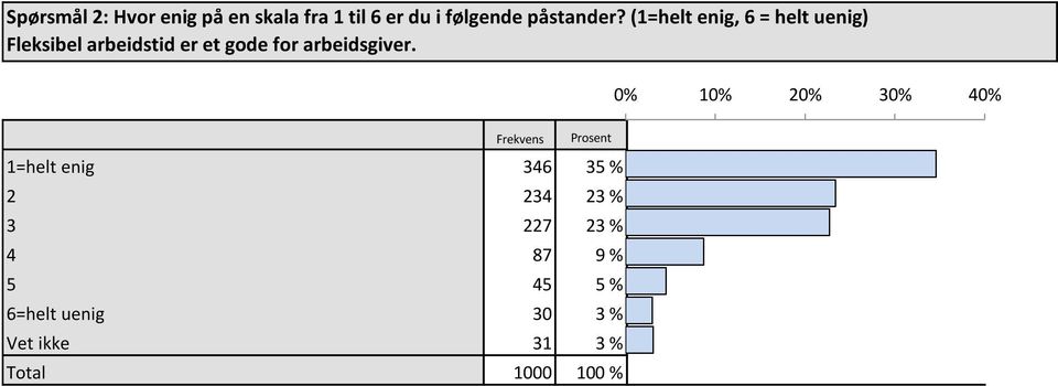 0% 10% 20% 30% 40% Frekvens Prosent 1=helt enig 346 35 % 35 % 2 234 23 % 23 % 3 227