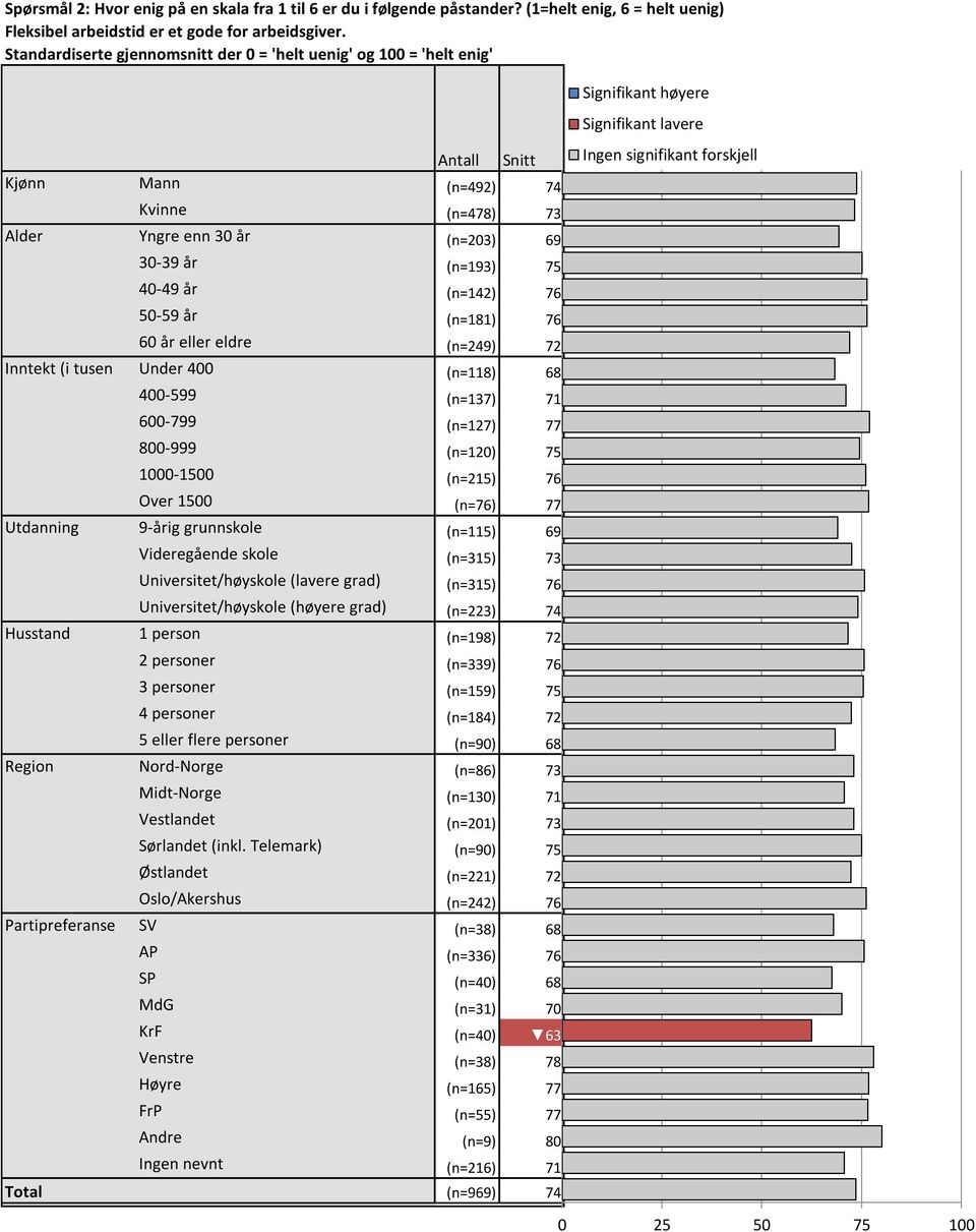 73,8 Kvinne (n=478) 73 73,33 Alder Yngre enn 30 år (n=203) 69 69,32 Signifikant høyere Signifikant lavere 30-39 år (n=193) 75 75,15 40-49 år (n=142) 76 76,44 50-59 år (n=181) 76 76,41 60 år eller