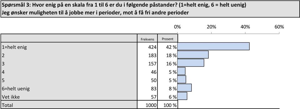 fri andre perioder 0% 20% 40% 60% Frekvens Prosent 1=helt enig 424 42 % 42 % 2 183 18 % 18