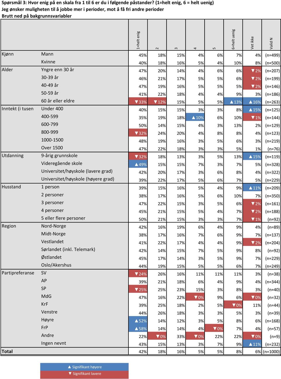 16% 5% 4% 10% 8% (n=500) Alder Yngre enn 30 år 47% 20% 14% 4% 6% 6% 2% (n=207) 30-39 år 46% 21% 17% 5% 5% 6% 2% (n=199) 40-49 år 47% 19% 16% 5% 5% 5% 2% (n=146) 50-59 år 41% 22% 18% 4% 4% 9% 3%