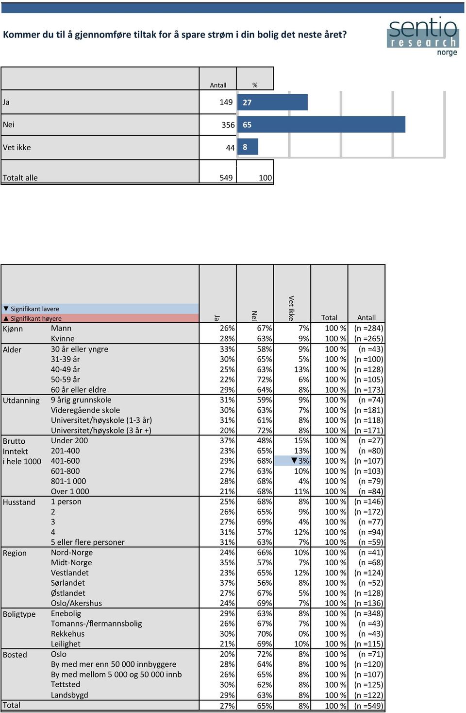 30% 65% 5% 100 % (n =100) 40-49 år 25% 63% 13% 100 % (n =128) 50-59 år 22% 72% 6% 100 % (n =105) 60 år eller eldre 29% 64% 8% 100 % (n =173) Utdanning 9 årig grunnskole 31% 59% 9% 100 % (n =74)