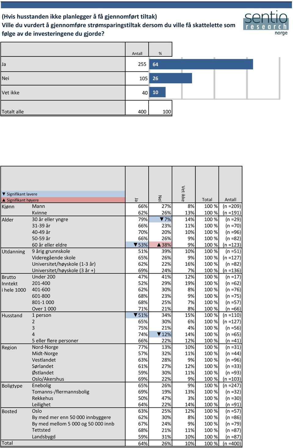 31-39 år 66% 23% 11% 100 % (n =70) 40-49 år 70% 20% 10% 100 % (n =96) 50-59 år 66% 26% 9% 100 % (n =82) 60 år eller eldre 53% 38% 9% 100 % (n =123) Utdanning 9 årig grunnskole 51% 39% 10% 100 % (n