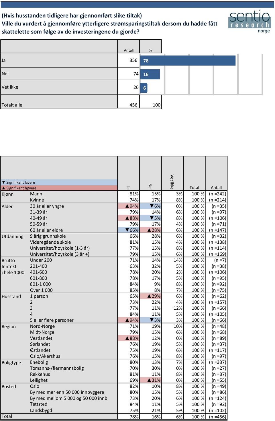 Ja 356 78 78 Vet ikke 74 16 16 26 66 Totalt alle 456 100 0 20 40 60 80 100 Kjønn Mann 81% 15% 3% 100 % (n =242) Kvinne 74% 17% 8% 100 % (n =214) Alder 30 år eller yngre 94% 6% 0% 100 % (n =35) 31-39