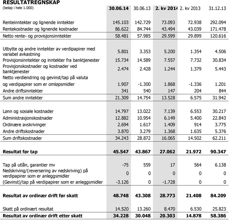 616 Utbytte og andre inntekter av verdipapirer med variabel avkastning 5.801 3.353 5.200 1.354 4.506 Provisjonsinntekter og inntekter fra banktjenester 15.734 14.589 7.557 7.732 30.