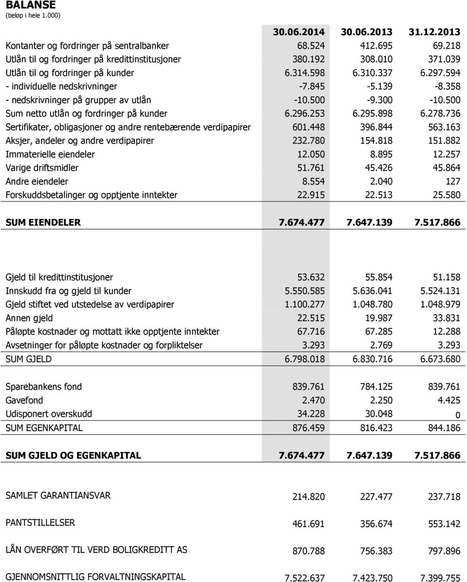 278.736 Sertifikater, obligasjoner og andre rentebærende verdipapirer 601.448 396.844 563.163 Aksjer, andeler og andre verdipapirer 232.780 154.818 151.882 Immaterielle eiendeler 12.050 8.895 12.