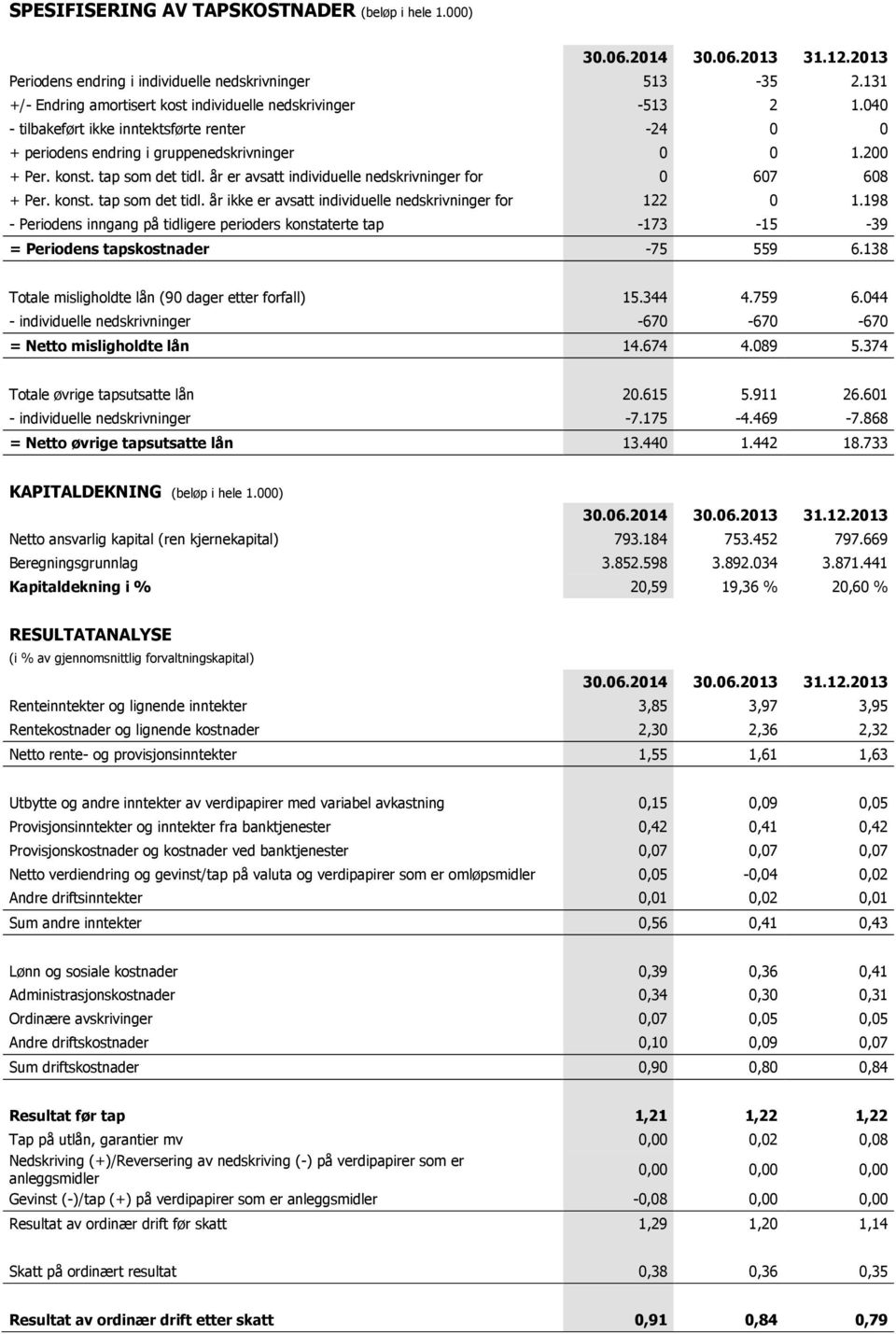 konst. tap som det tidl. år ikke er avsatt individuelle nedskrivninger for 122 0 1.198 - Periodens inngang på tidligere perioders konstaterte tap -173-15 -39 = Periodens tapskostnader -75 559 6.