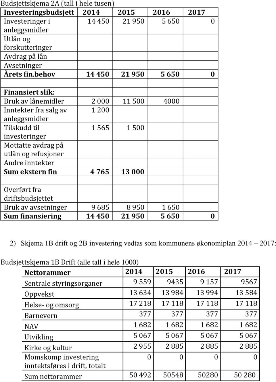 refusjoner Andre inntekter Sum ekstern fin 4 765 13 000 Overført fra driftsbudsjettet Bruk av avsetninger 9 685 8 950 1 650 Sum finansiering 14 450 21 950 5 650 0 2) Skjema 1B drift og 2B investering