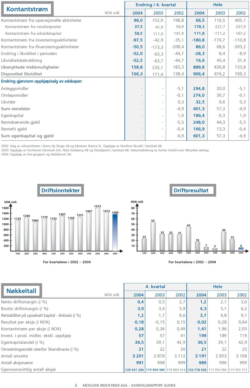 141,9-111,8-111,2 167,2 Kontantstrøm fra investeringsaktiviteter -97,5-42,9-35,1-180,8-176,7-110,8 Kontantstrøm fra finansieringsaktiviteter -50,5-173,3-208,4 86,0 68,6-303,2 Endring i likviditet i