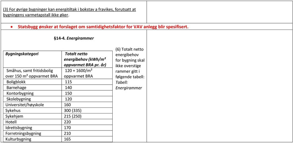 Energirammer Bygningskategori Totalt netto energibehov (kwh/m² oppvarmet BRA pr.