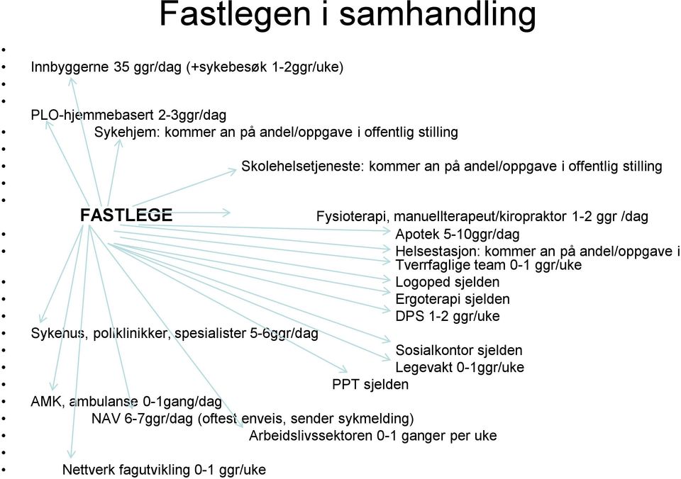 an på andel/oppgave i Tverrfaglige team 0-1 ggr/uke Logoped sjelden Ergoterapi sjelden DPS 1-2 ggr/uke Sykehus, poliklinikker, spesialister 5-6ggr/dag Sosialkontor