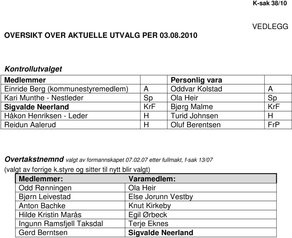 Neerland KrF Bjørg Malme KrF Håkon Henriksen - Leder H Turid Johnsen H Reidun Aalerud H Oluf Berentsen FrP Overtakstnemnd valgt av formannskapet 07.02.