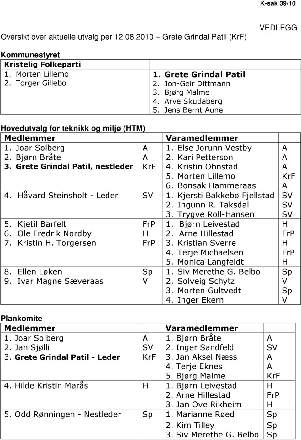 Kari Petterson A 3. Grete Grindal Patil, nestleder KrF 4. Kristin Ohnstad A 5. Morten Lillemo KrF 6. Bonsak Hammeraas A 4. Håvard Steinsholt - Leder SV 1. Kjersti Bakkebø Fjellstad SV 2. Ingunn R.