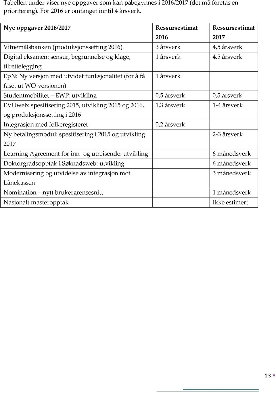 versjon med utvidet funksjonalitet (for å få faset ut WO-versjonen) 1 årsverk 4,5 årsverk 1 årsverk Studentmobilitet EWP: utvikling 0,5 årsverk 0,5 årsverk EVUweb: spesifisering 2015, utvikling 2015