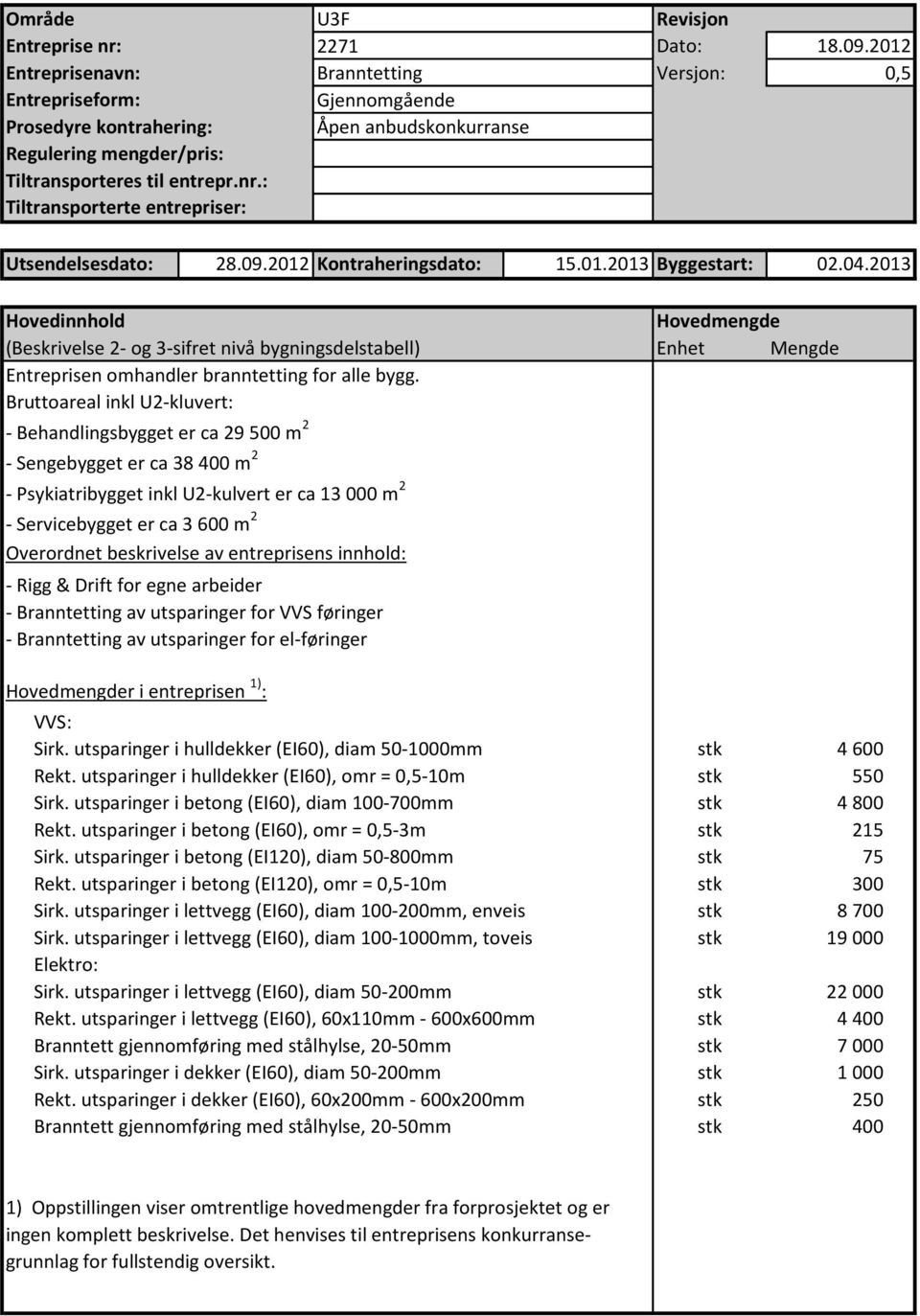 2013 Hovedinnhold Hovedmengde (Beskrivelse 2- og 3-sifret nivå bygningsdelstabell) Enhet Mengde Entreprisen omhandler branntetting for alle bygg.