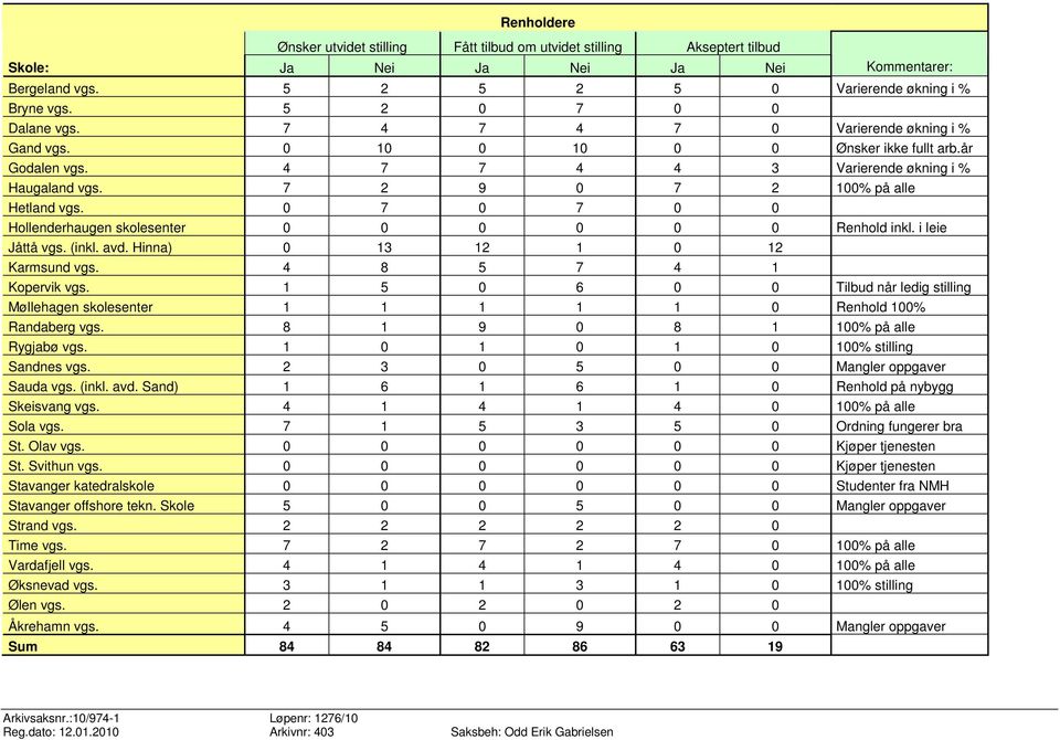 7 2 9 0 7 2 100% på alle Hetland vgs. 0 7 0 7 0 0 Hollenderhaugen skolesenter 0 0 0 0 0 0 Renhold inkl. i leie Jåttå vgs. (inkl. avd. Hinna) 0 13 12 1 0 12 Karmsund vgs. 4 8 5 7 4 1 Kopervik vgs.